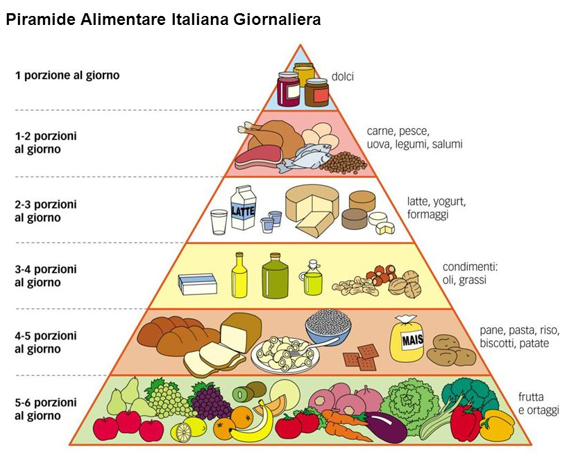 Grafico Piramide Alimentar